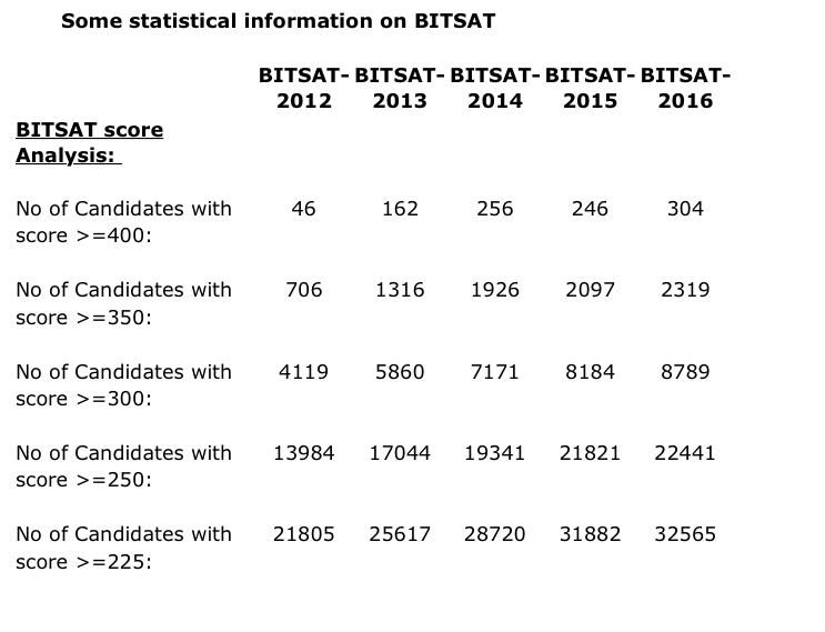 A Helping Hand BITSAT 2016 Statistics More students with 350+ Scores