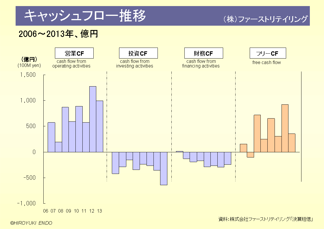 ユニクロ（UNIQLO）のキャッシュフロー推移