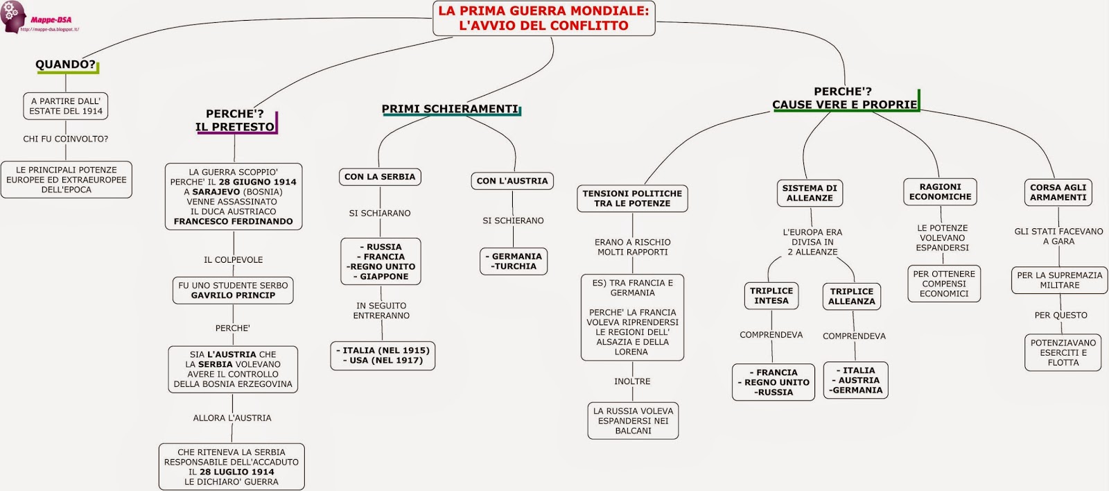 LA PRIMA GUERRA MONDIALE L'AVVIO DEL CONFLITTO LA PRIMA GUERRA MONDIALE L'AVVIO DEL CONFLITTO