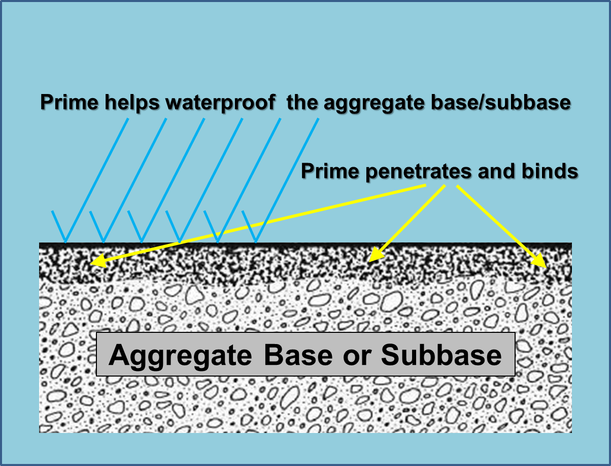 Learn civil engineering online What is the purpose of a prime coat in