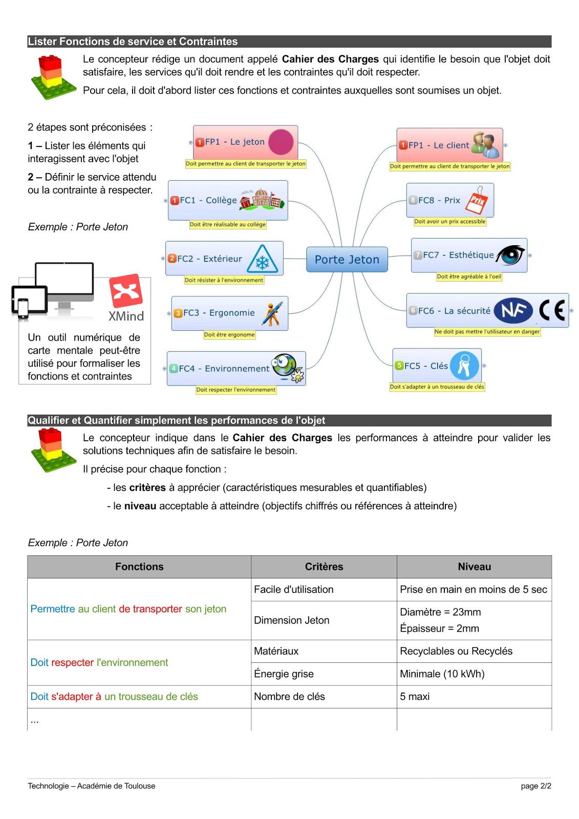 Fiches de révision Brevet
