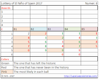 Odds Lottery of El Niño of Spain 2017