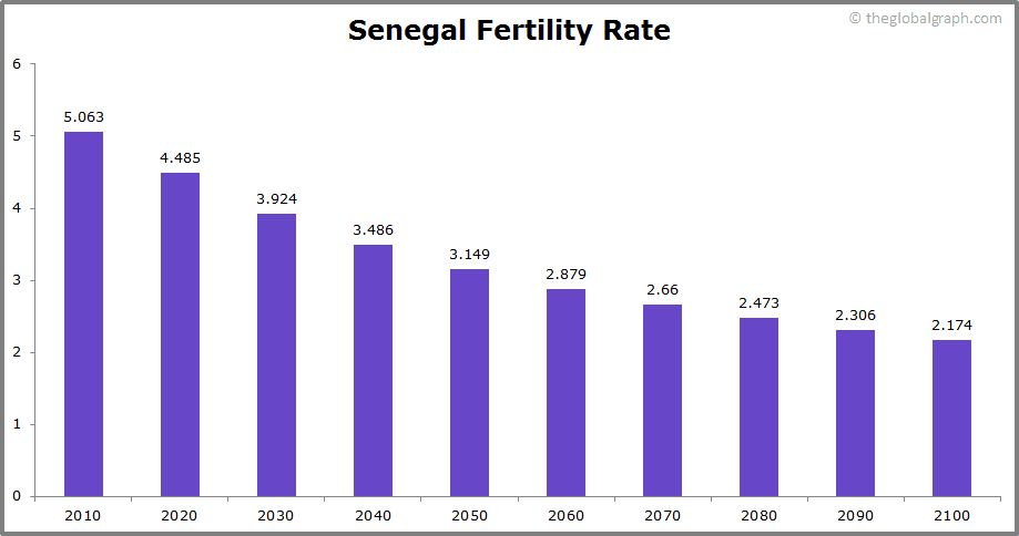 
Senegal
 Fertility Rate kids per women
 
