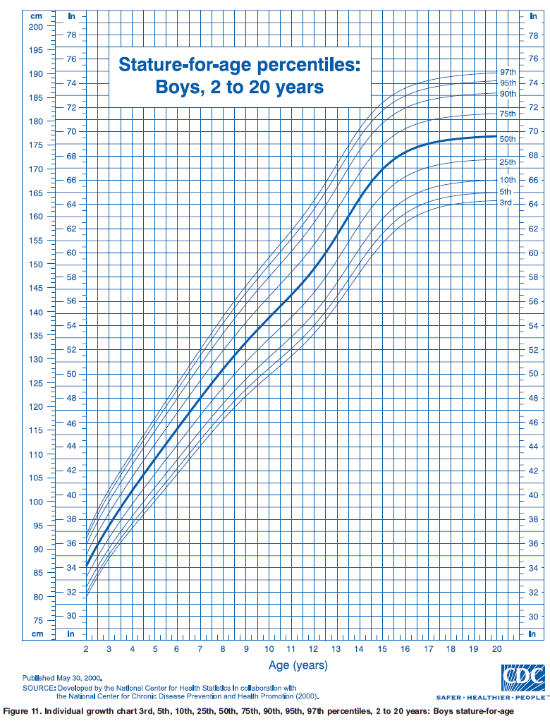 Ourmedicalnotes Growth Chart Stature For Age Percentiles Boys 2 To 20y
