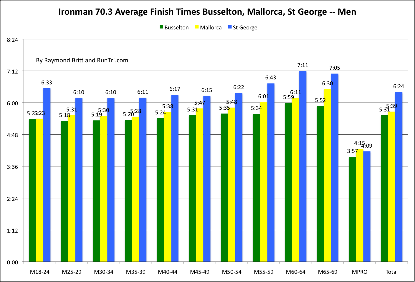 RunTri Three Continents Three Triathlons Comparing Ironman 70 3 runtri-three-continents-three-triathlons-comparing-ironman-70-3