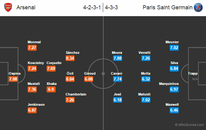 Possible Lineups, Team News, Stats – Arsenal vs PSG