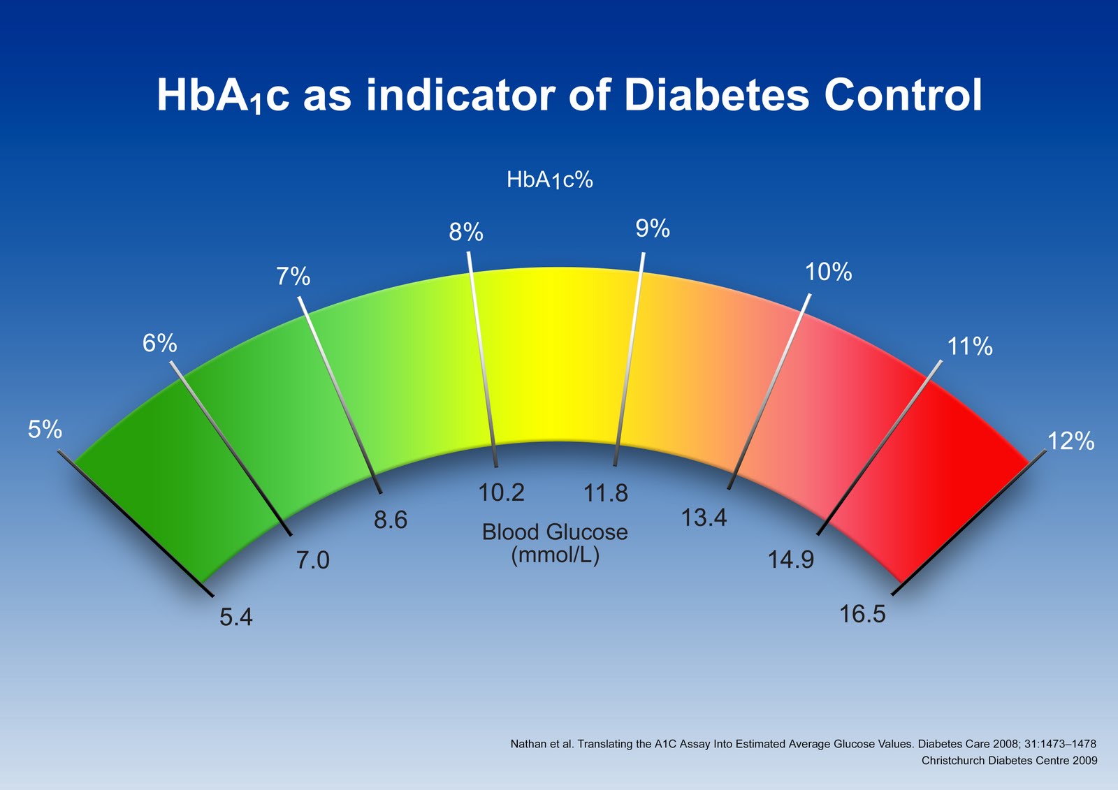 Гликемия гемоглобина. Hba1c гликированный 5.1. Hba1c гликированный HB 5.1. Hba1c гликированный норма. Hba1c гликированный HB норма у женщин.