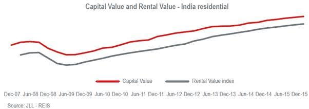 Tracing The Key Trends Of Residential Real Estate Tracing The Key Trends Of Residential Real Estate
