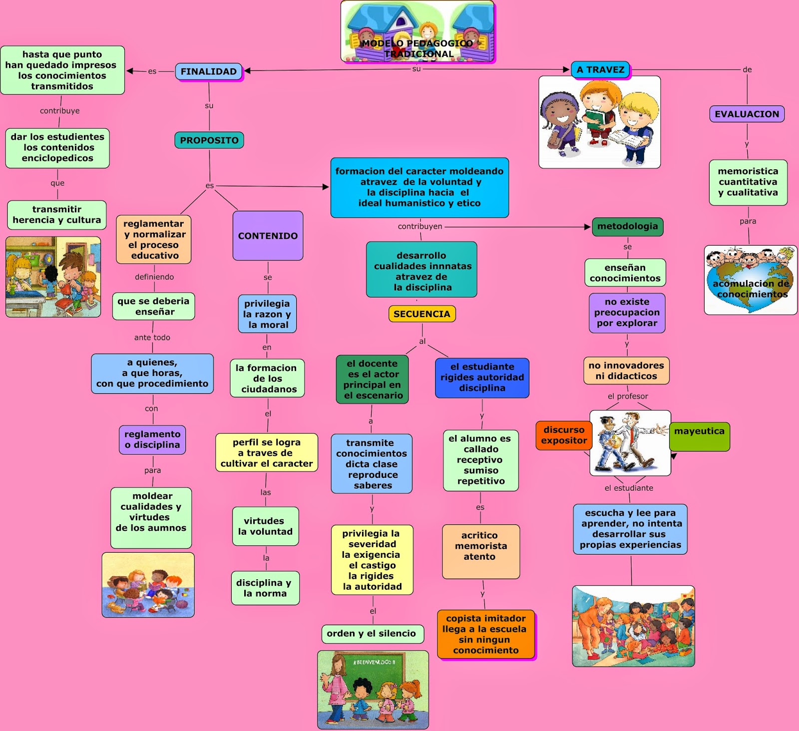 Teorías Curriculares Mapa Conceptual Modelo Pedagógico Tradicional