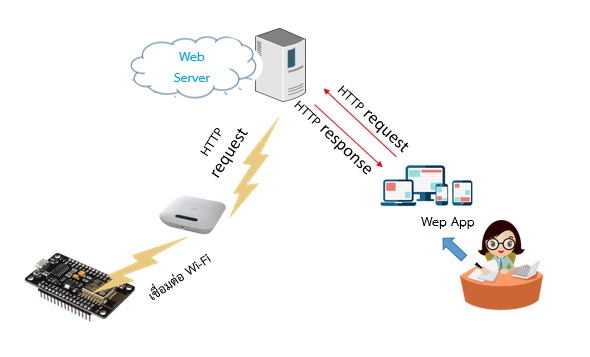 ทำ Web server เพื่อรับข้อมูลจาก Sensor และควบคุมอุปกรณ์ต่างๆ ตอนที่ 2 ...