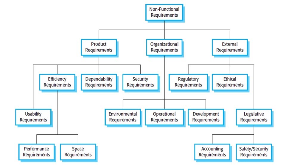 Knowledge Sharing: What is Non-functional requirements