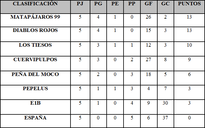 Tablas de clasificación. Liga interna de Fútbol Sala de 2013-2014