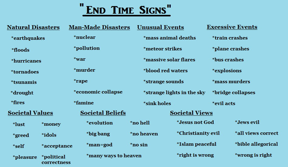 End Times Views Charts