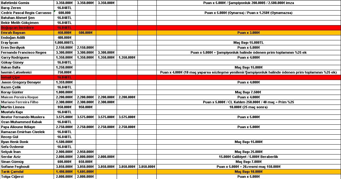 Endogan Adili ve Umut Gündoğan gibi futbolcular gün itibariyle hala