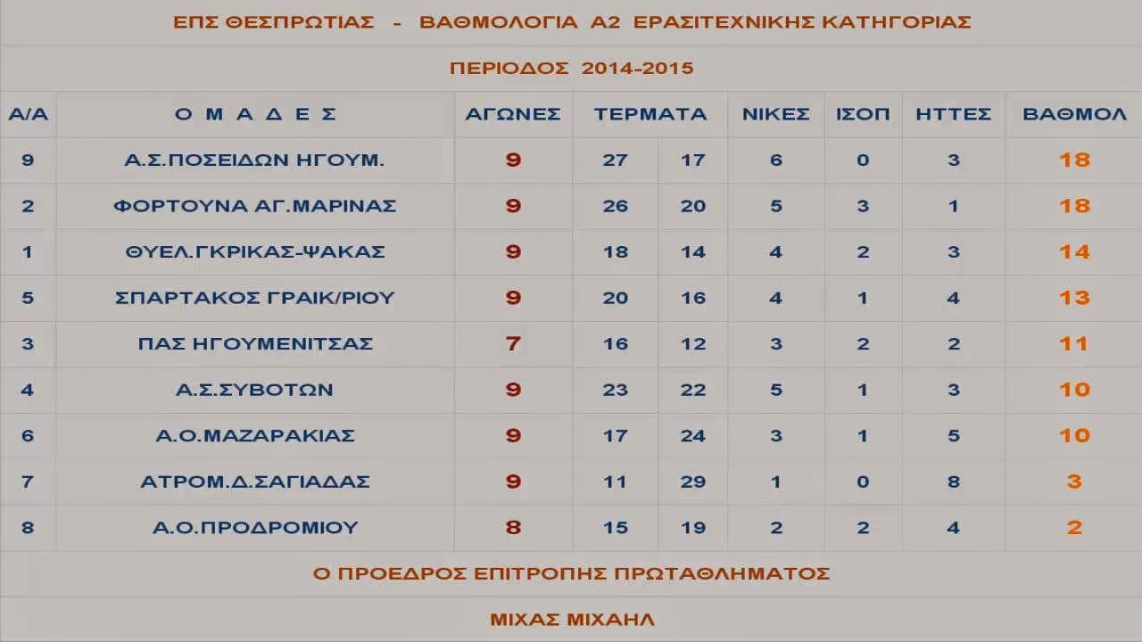 Α.Σ.ΠΟΣΕΙΔΩΝ ΗΓΟΥΜ. Α.Σ.ΣΥΒΟΤΩΝ 41 (Α2 ΚΑΤΗΓΟΡΙΑ 10η ΑΓΩΝΙΣΤΙΚΗ
