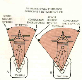 All About Ignition System: Ignition Timing And Advance.