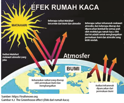 Apa Yang Dimaksud Dengan Efek Rumah Kaca - Info Terkait Rumah