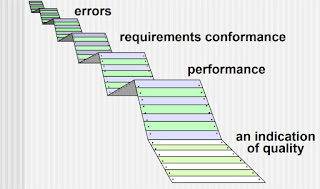 What Testing Shows