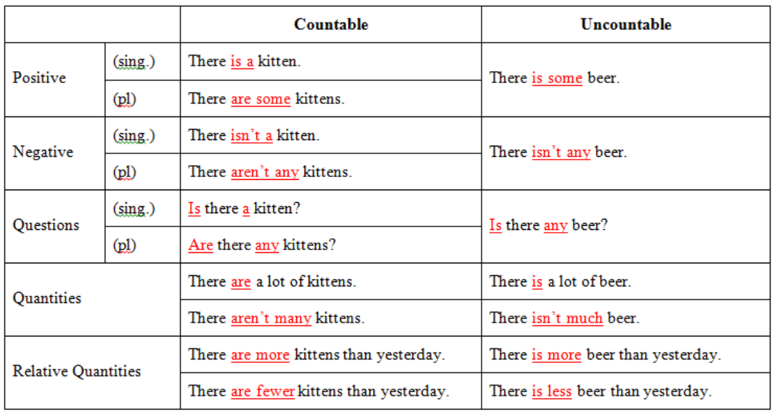 There be some art. Countable and uncountable правило. Countable and uncountable Nouns правило. Грамматика countable uncountable Nouns. Countable and uncountable Nouns таблица.