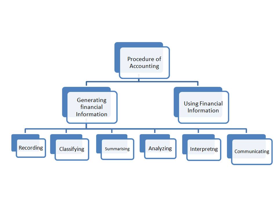 MyTeachingBlog Introduction to Financial Accounting