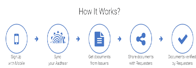 How To Upload Documents To DigiLocker 