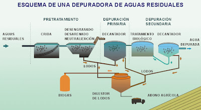 aguas residuales depuradas, depuración de aguas residuales, depurar aguas residuales, esquema de depuración de aguas residuales