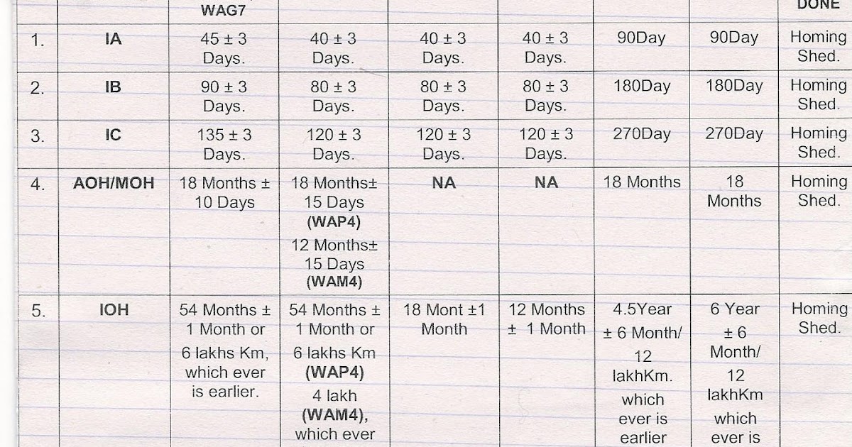 KNOW Maintenance Schedules of