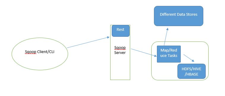 Distributed Computing Series: Basic Understanding of Sqoop 2