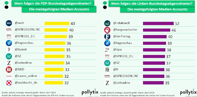 Grafik: Meistegefolgte Medien-Accounts auf Twitter von FDP- und Linke-Abgeordneten