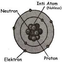 Pengertian atom dan lambang atom