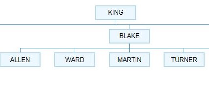 Oracle Apps Diary: Hierarchical SQL with Tree Diagram output