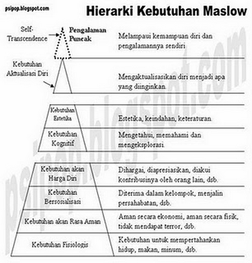 Jemmy Liwang's Blog: Maslow Needs (Hirarki Maslow)