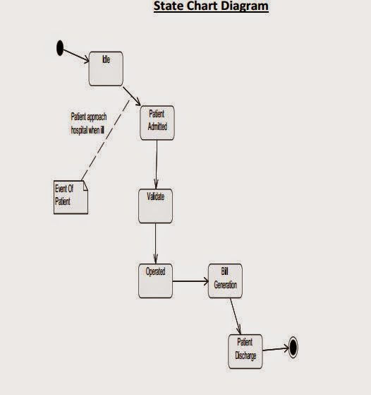 Use Case diagram, Activity Diagram, State Chart diagram ...