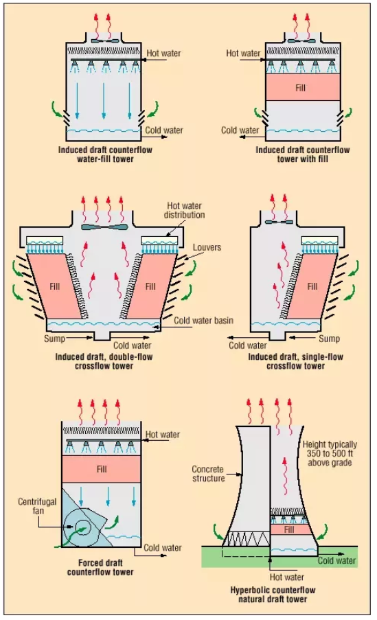 How Does A Cooling Tower Work Hvac Want to know how cooling towers