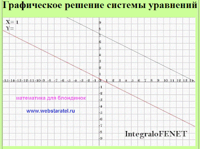 Графическое решение системы линейных уравнений онлайн. Параллельные прямые на графике. Математика для блондинок.