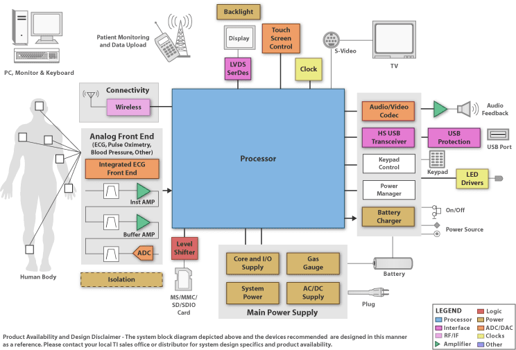 Karya Saya: Block Diagram Bedside Monitor