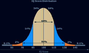 IQ scores