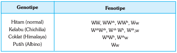 Pengertian Alel dan Alel Ganda Ilmu Sains