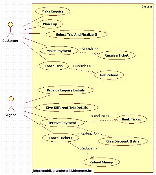 Unified Modeling Language: Travel Agency - Use Case Diagram