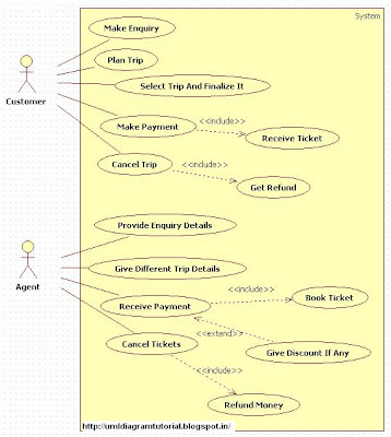 Unified Modeling Language: Travel Agency - Use Case Diagram