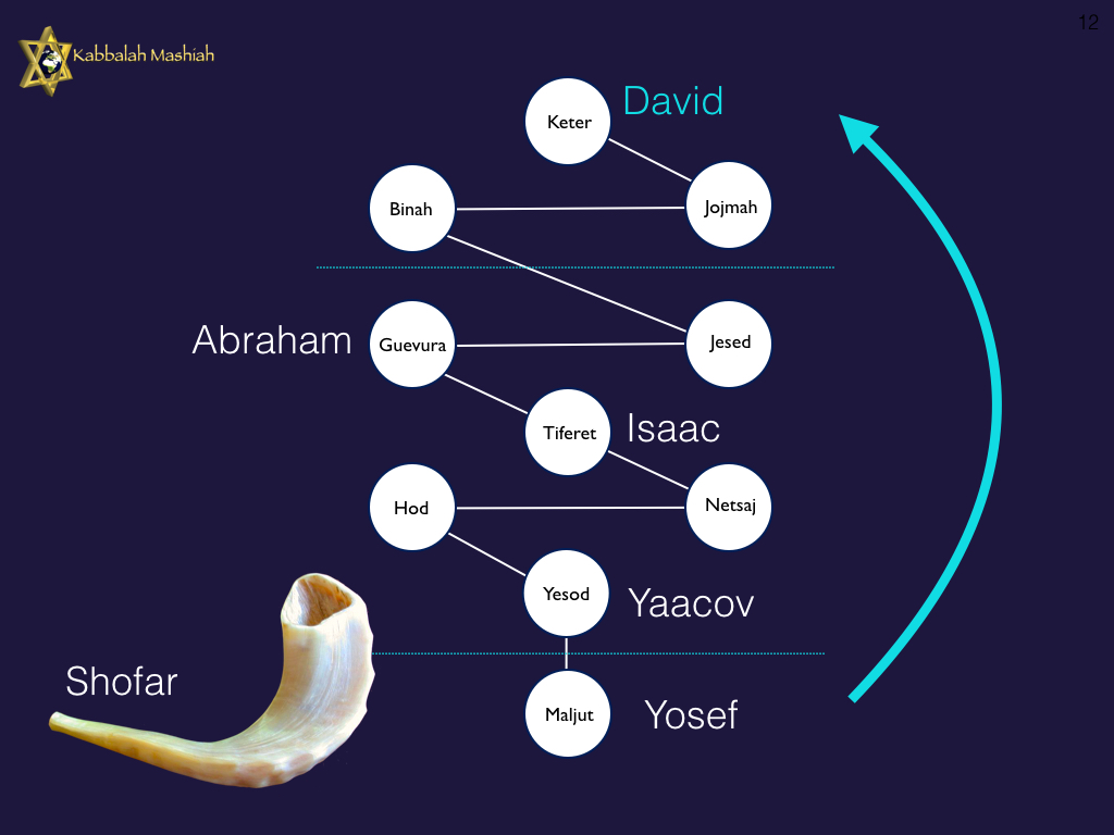 Kabbalah Mashiah Fiestas Judías