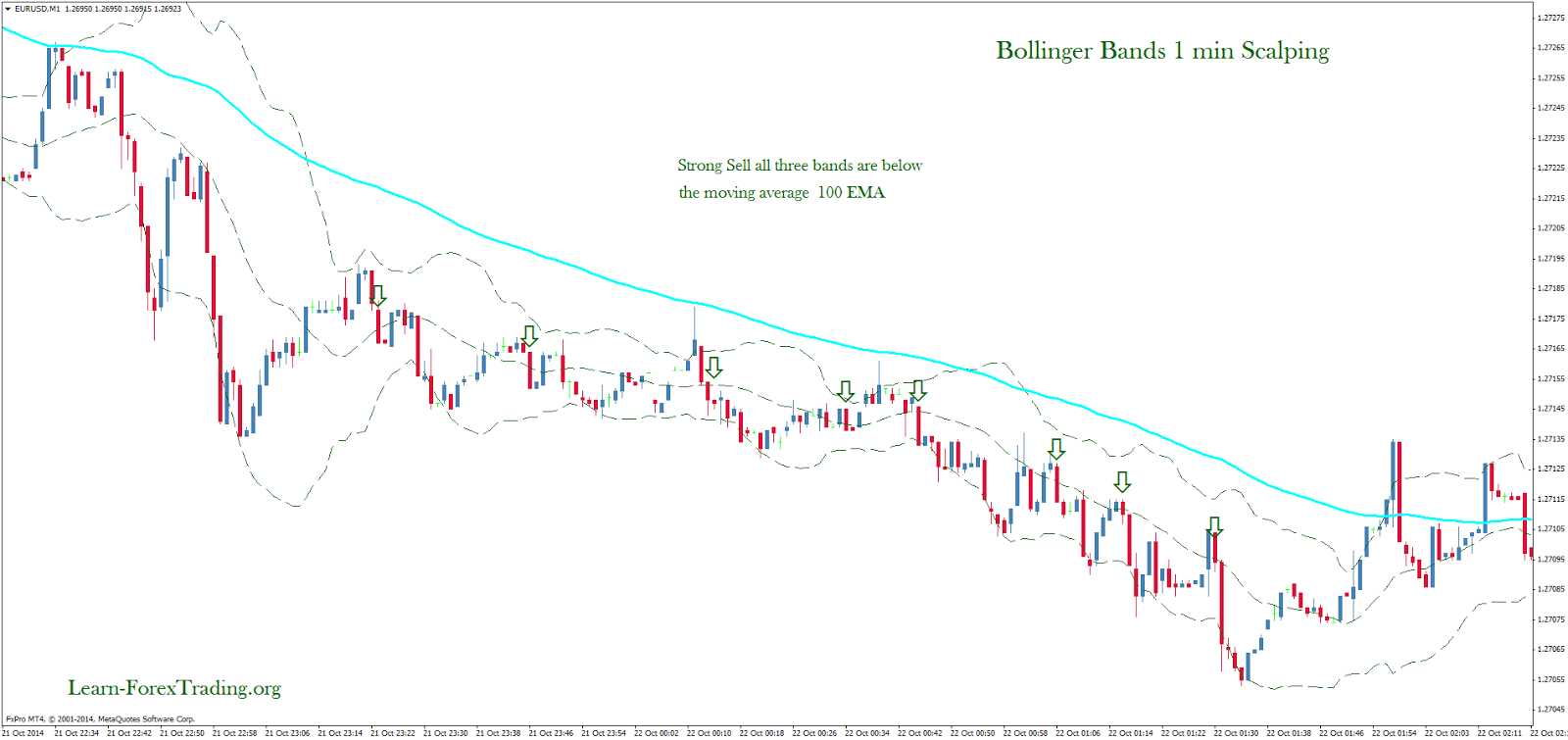 Bollinger Bands 1 min Scalping