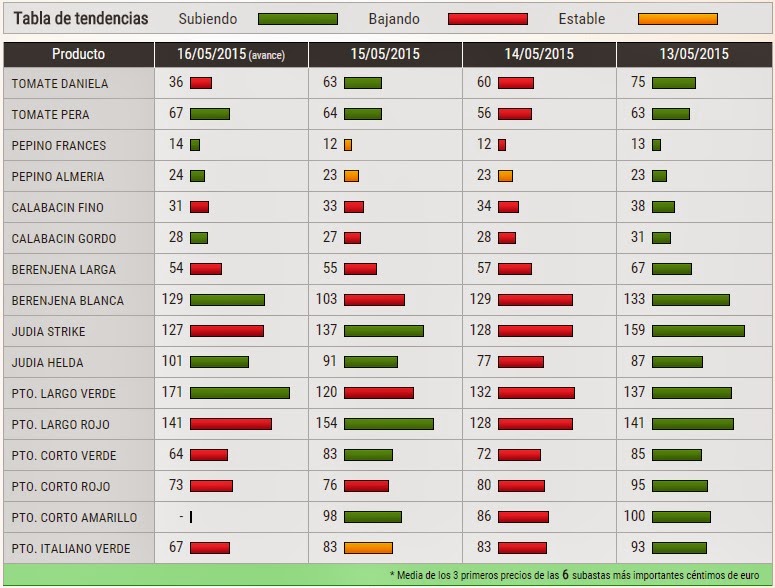 Precios de hortalizas semana 20 HortoGourmet