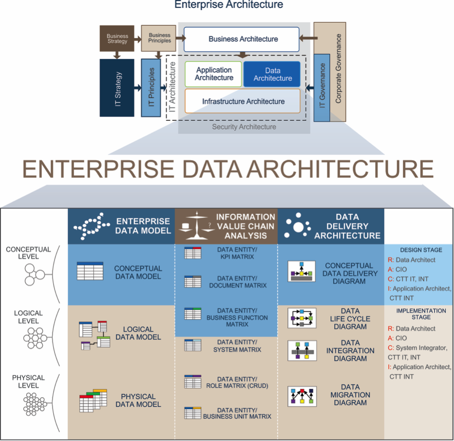Enterprise architecture. Data Architecture. Корпоративная архитектура. Корпоративная архитектура предприятия. Architects' data.