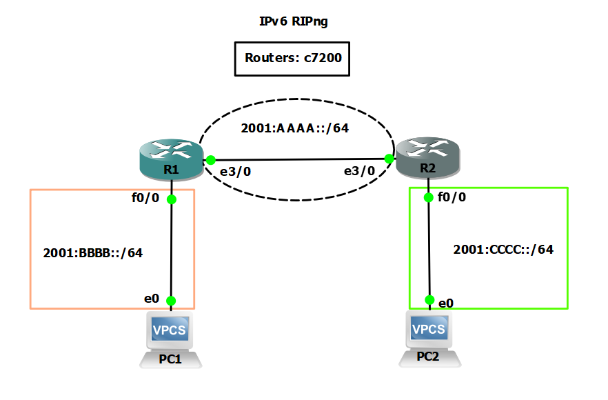 RIPng (IPv6) | GNS3 | NETWORKING