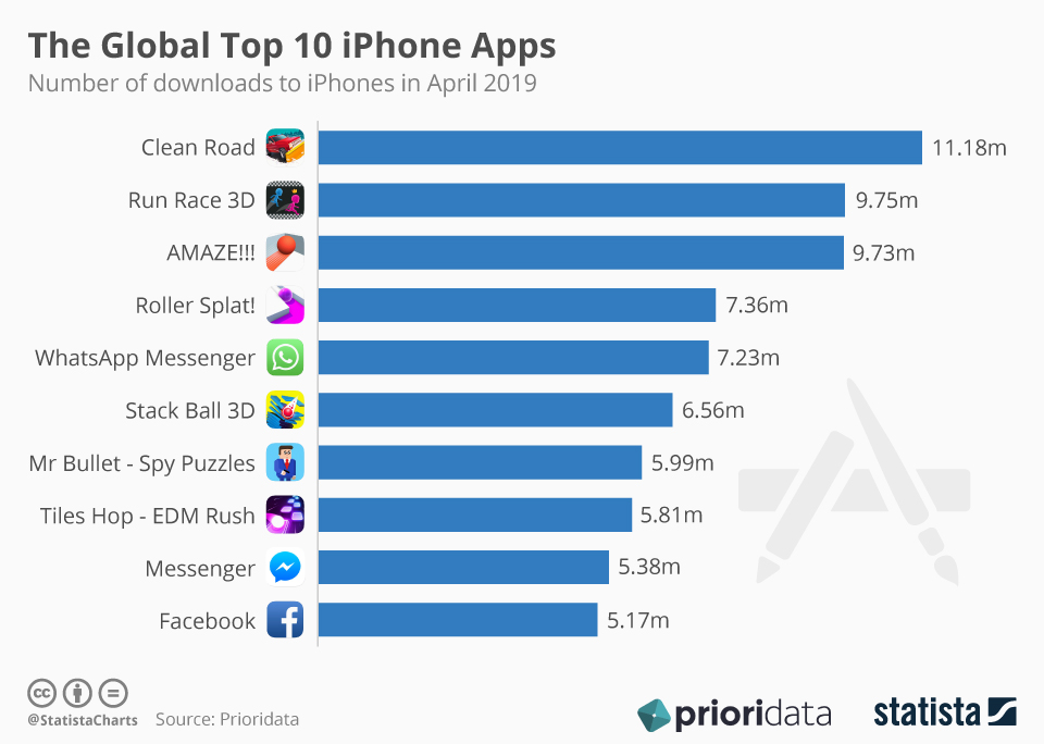 This chart lists the top 10 apps most often downloaded to iPhones in April 2019