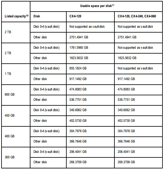 Information Technology Usable Capacity for EMC disk