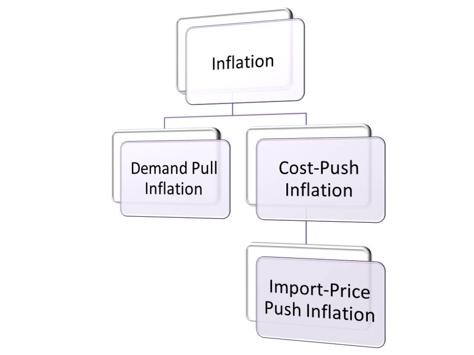 13S6Q Econs ILP Import Price Push Inflation