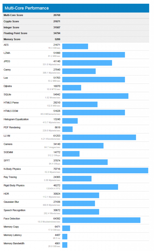 Ryzen Threadripper 16C / 32T, GeekBench Performance Disembark