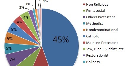 Norway Religion Pie Chart